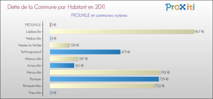 Dette par habitant de la commune en 2011 pour FROUVILLE et les communes proches Comparaison de la dette par habitant de la commune en 2011 pour FROUVILLE et les communes voisines