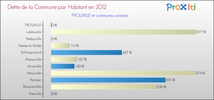 Dette par habitant de la commune en 2012 pour FROUVILLE et les communes proches Comparaison de la dette par habitant de la commune en 2012 pour FROUVILLE et les communes voisines
