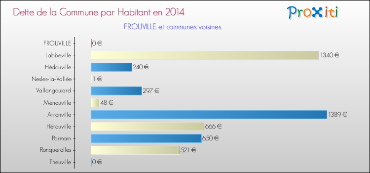 Dette par habitant de la commune en 2014 pour FROUVILLE et les communes proches Comparaison de la dette par habitant de la commune en 2014 pour FROUVILLE et les communes voisines