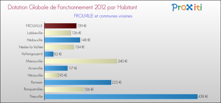 Montant des dotations globales de fonctionnement DGF par Habitant pour FROUVILLE et les communes proches Comparaison des des dotations globales de fonctionnement DGF par habitant pour FROUVILLE et les communes voisines
