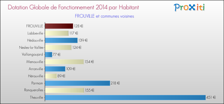 Montant des dotations globales de fonctionnement DGF par Habitant pour FROUVILLE et les communes proches en 2014. Comparaison des des dotations globales de fonctionnement DGF par habitant pour FROUVILLE et les communes voisines en 2014.