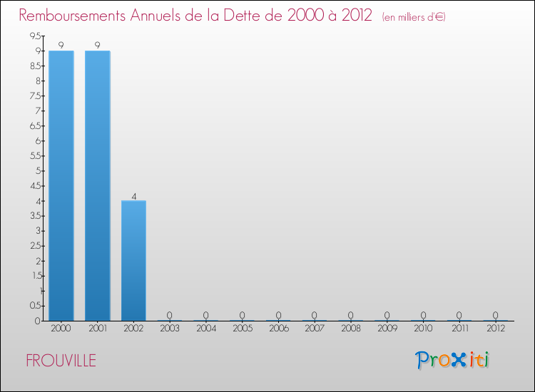 Evolution de l'annuité de la dette pour la commune de FROUVILLE de 2000 à 2012 Annuités de la dette pour FROUVILLE de 2000 à 2012