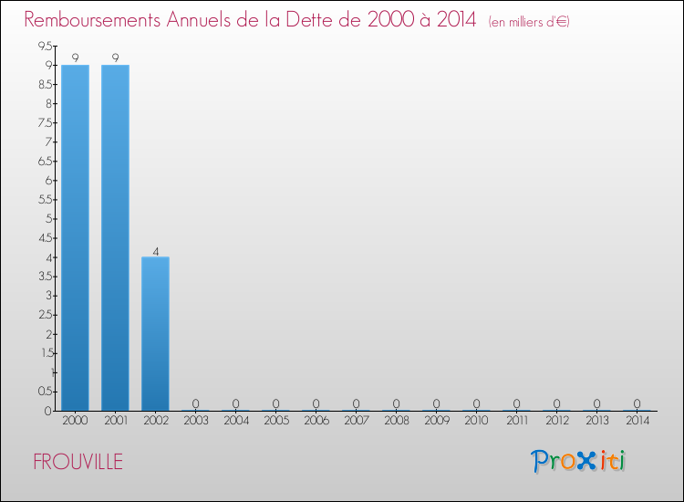 Evolution de l'annuité de la dette pour la commune de FROUVILLE de 2000 à 2014 Annuités de la dette pour FROUVILLE de 2000 à 2014