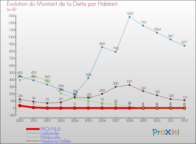 Evolution de la dette par habitant pour la commune de FROUVILLE et les communes proches de 2000 à 2012 Comparaison de la dette par habitant pour FROUVILLE et les communes voisines de 2000 à 2012