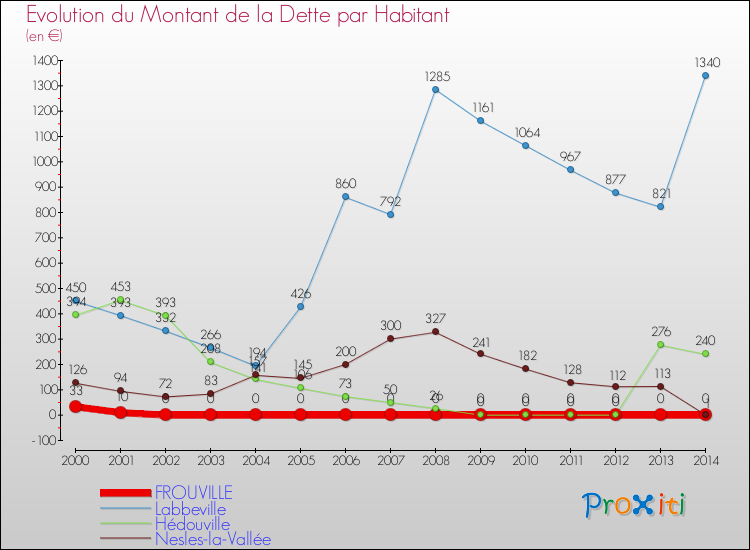 Evolution de la dette par habitant pour la commune de FROUVILLE et les communes proches de 2000 à 2014 Comparaison de la dette par habitant pour FROUVILLE et les communes voisines de 2000 à 2014