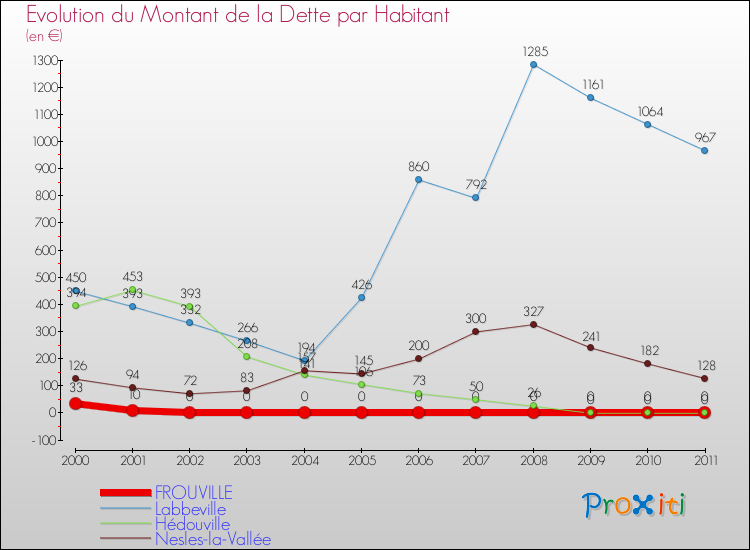 Evolution de la dette par habitant pour la commune de FROUVILLE et les communes proches Comparaison de la dette par habitant pour FROUVILLE et les communes voisines
