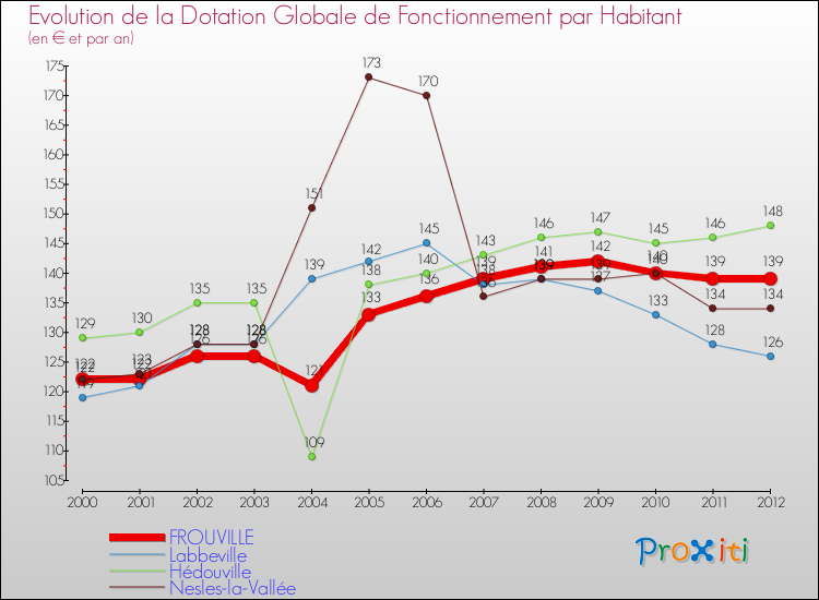 Evolution et montant de la dotation globale de fonctionnement par Habitant pour FROUVILLE et les communes proches Comparaison des dotations globales de fonctionnement par habitant pour FROUVILLE et les communes voisines