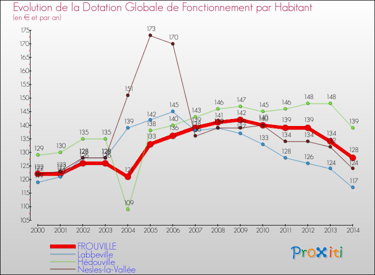 Evolution et montant de la dotation globale de fonctionnement par Habitant pour FROUVILLE et les communes proches de 2000 à 2014. Comparaison des dotations globales de fonctionnement par habitant pour FROUVILLE et les communes voisines de 2000 à 2014.