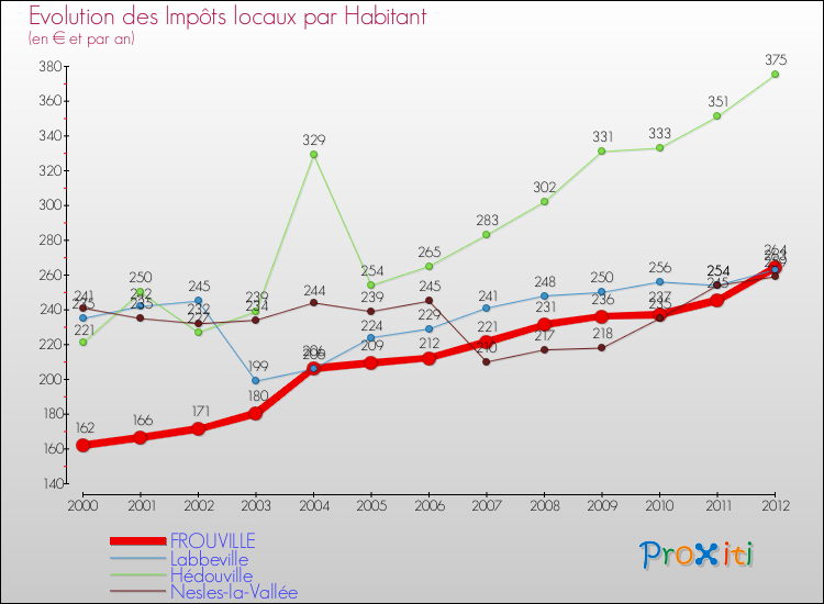 Evolution et montant des impôts locaux par Habitant pour FROUVILLE et les communes proches Comparaison des impôts locaux par habitant pour FROUVILLE et les communes voisines