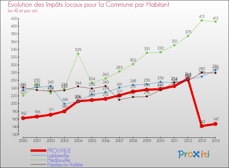 Evolution et montant des impôts locaux par Habitant pour FROUVILLE et les communes proches de 2000 à 2014 Comparaison des impôts locaux par habitant pour FROUVILLE et les communes voisines de 2000 à 2014
