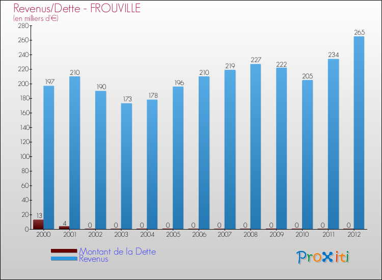 Evolution comparée de la dette et des revenus pour la commune de FROUVILLE de 2000 à 2012 Comparaison de la dette et des revenus pour FROUVILLE de 2000 à 2012