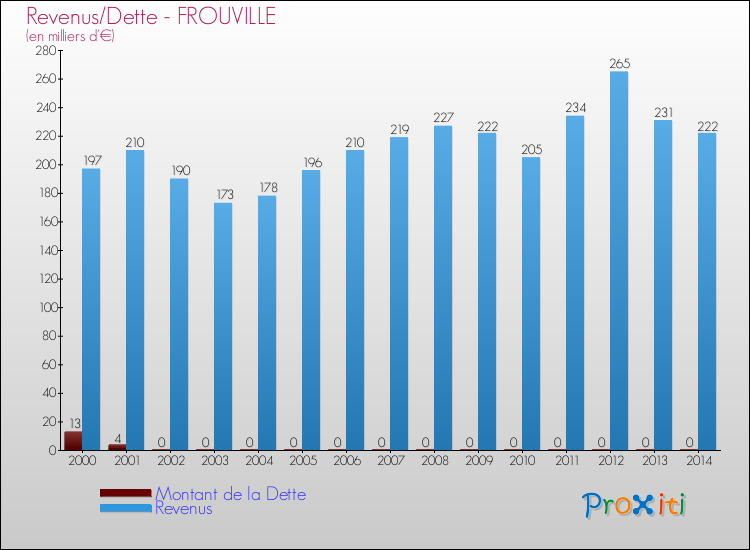 Evolution comparée de la dette et des revenus pour la commune de FROUVILLE de 2000 à 2014 Comparaison de la dette et des revenus pour FROUVILLE de 2000 à 2014