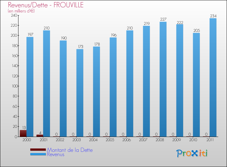 Evolution comparée de la dette et des revenus pour la commune de FROUVILLE de 2000 à 2011 Comparaison de la dette et des revenus pour FROUVILLE de 2000 à 2011