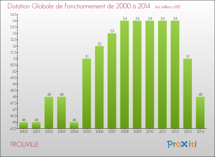 Evolution du montant de la Dotation Globale de Fonctionnement pour la commune de FROUVILLE de 2000 à 2014 Evolution du montant de la Dotation Globale de Fonctionnement pour FROUVILLE de 2000 à 2014