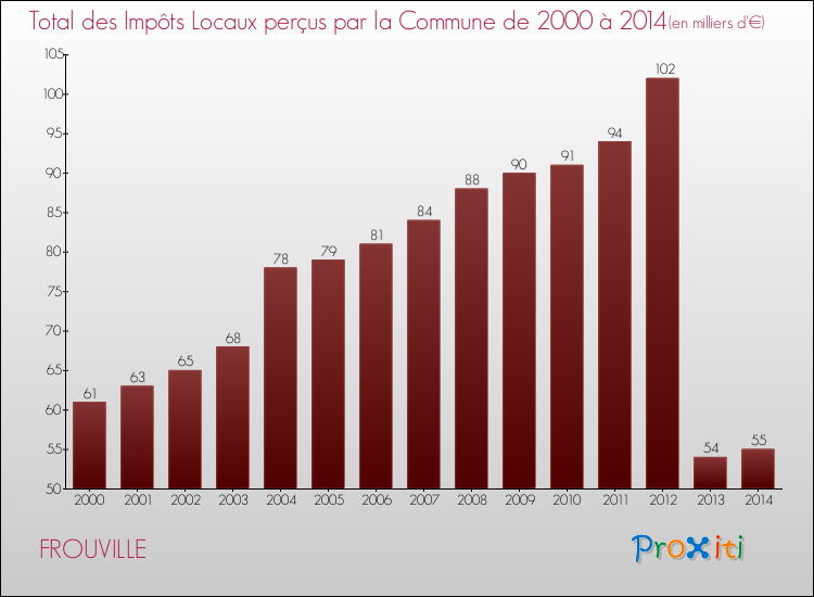Evolution des Impôts Locaux pour la commune de FROUVILLE de 2000 à 2014 Evolution des Impôts Locaux pour FROUVILLE de 2000 à 2014