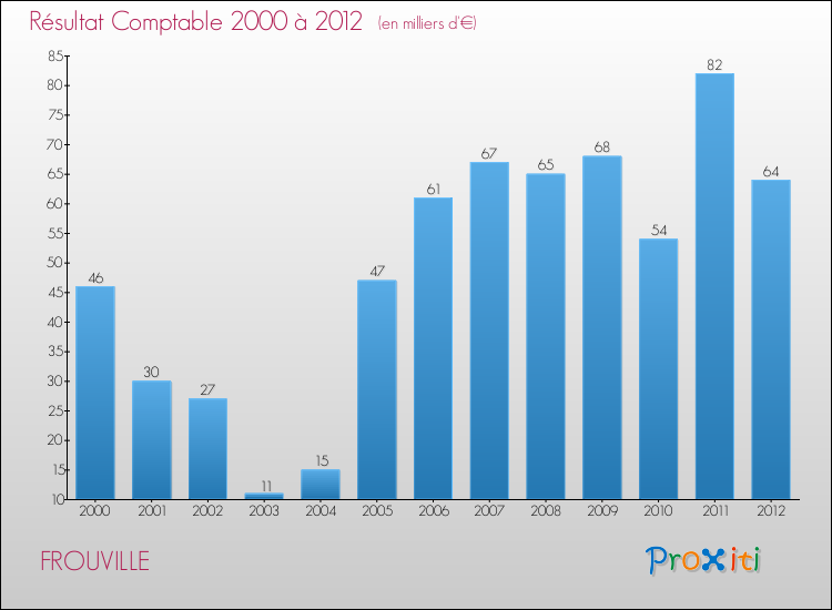 Evolution du résultat comptable pour la commune de FROUVILLE de 2000 à 2012 Evolution du résultat comptable pour FROUVILLE de 2000 à 2012