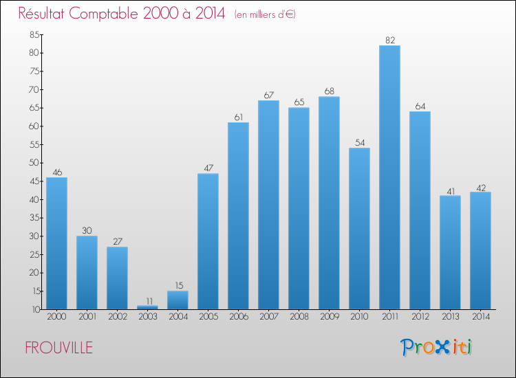 Evolution du résultat comptable pour la commune de FROUVILLE de 2000 à 2014 Evolution du résultat comptable pour FROUVILLE de 2000 à 2014
