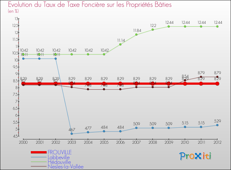 Evolution du taux de la taxe foncière sur le bati pour FROUVILLE et les communes proches de 2000 à 2012 Comparaison des taux de taxe foncière sur le bati pour FROUVILLE et les communes voisines de 2000 à 2012
