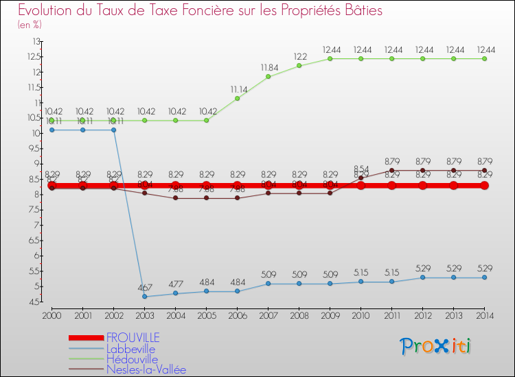 Evolution du taux de la taxe foncière sur le bati pour FROUVILLE et les communes proches de 2000 à 2014 Comparaison des taux de taxe foncière sur le bati pour FROUVILLE et les communes voisines de 2000 à 2014