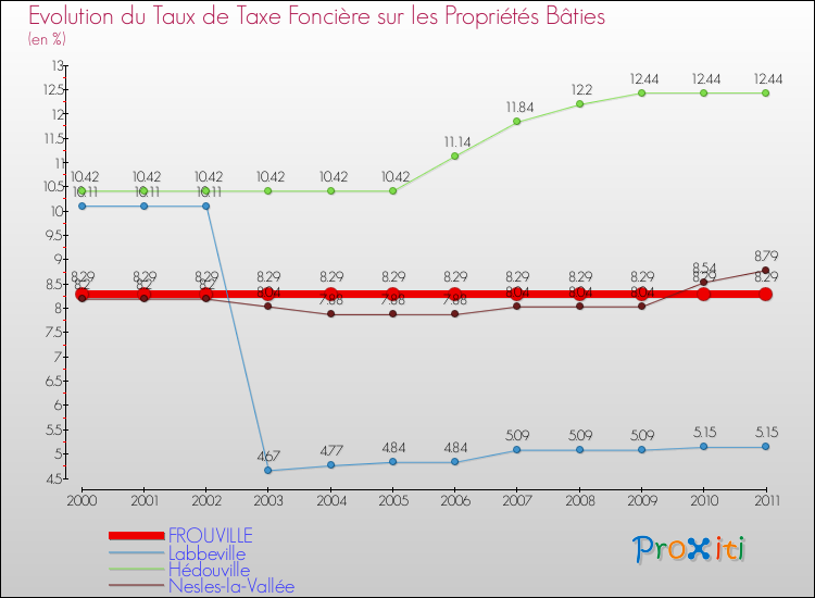 Evolution du taux de la taxe foncière sur le bati pour FROUVILLE et les communes proches Comparaison des taux de taxe foncière sur le bati pour FROUVILLE et les communes voisines