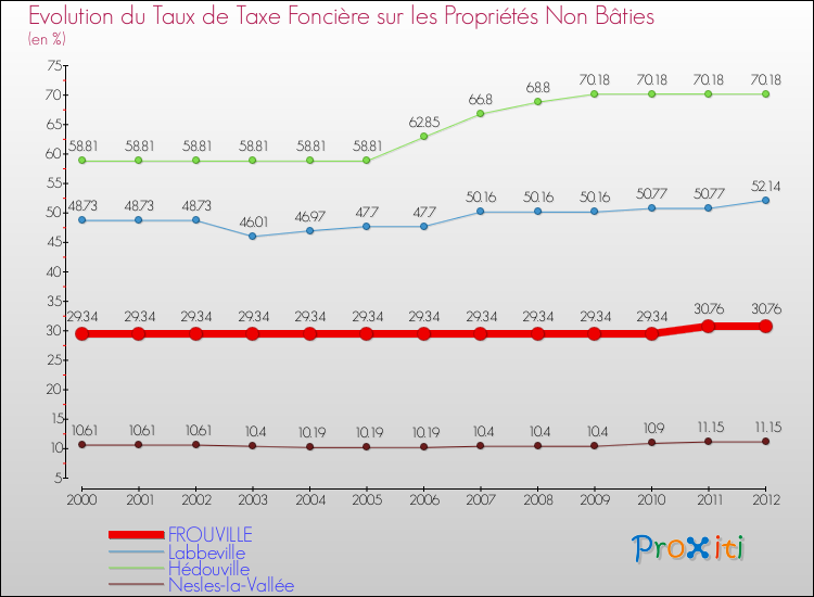 Evolution du taux de la taxe foncière sur les immeubles et terrains non batis pour FROUVILLE et les communes proches de 2000 à 2012 Comparaison des taux de la taxe foncière sur les immeubles et terrains non batis pour FROUVILLE et les communes voisines de 2000 à 2012