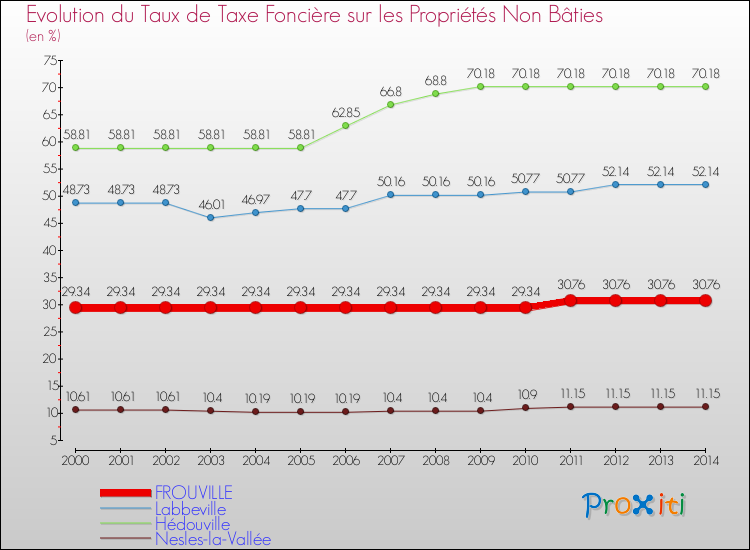 Evolution du taux de la taxe foncière sur les immeubles et terrains non batis pour FROUVILLE et les communes proches de 2000 à 2014 Comparaison des taux de la taxe foncière sur les immeubles et terrains non batis pour FROUVILLE et les communes voisines de 2000 à 2014
