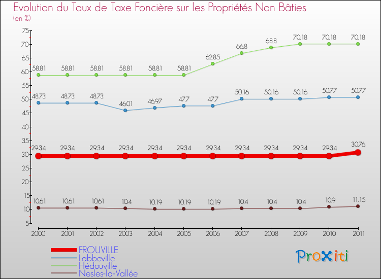 Evolution du taux de la taxe foncière sur les immeubles et terrains non batis pour FROUVILLE et les communes proches Comparaison des taux de la taxe foncière sur les immeubles et terrains non batis pour FROUVILLE et les communes voisines