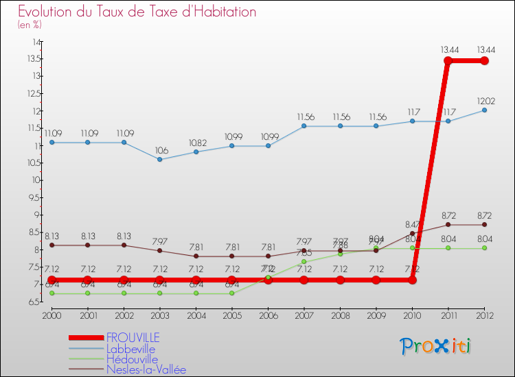 Evolution du taux de la taxe d'habitation pour FROUVILLE et les communes proches Comparaison des taux de la taxe d'habitation pour FROUVILLE et les communes voisines