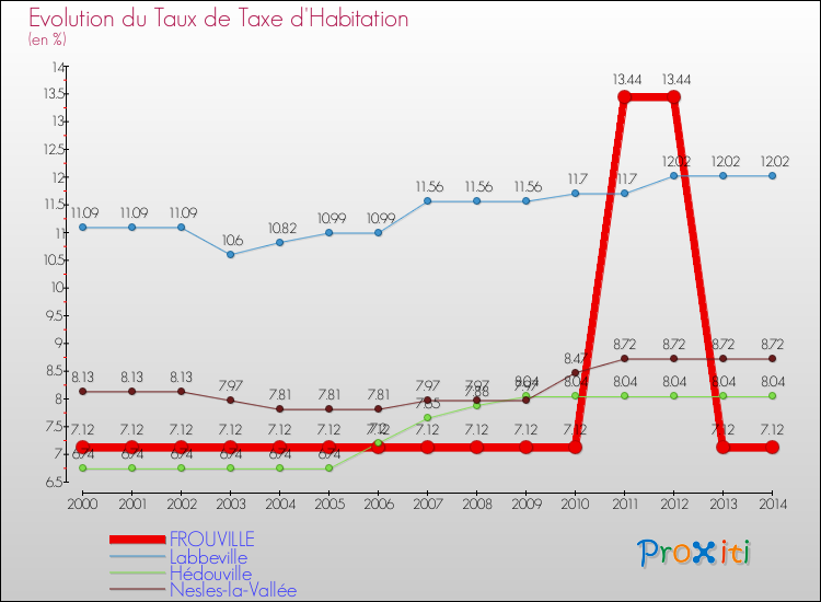 Evolution du taux de la taxe d'habitation pour FROUVILLE et les communes proches de 2000 à 2014 Comparaison des taux de la taxe d'habitation pour FROUVILLE et les communes voisines de 2000 à 2014