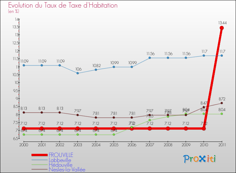 Evolution du taux de la taxe d'habitation pour FROUVILLE et les communes proches Comparaison des taux de la taxe d'habitation pour FROUVILLE et les communes voisines
