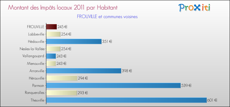 Montant des impôts locaux par Habitant pour FROUVILLE et les communes proches Comparaison des impôts locaux par habitant pour FROUVILLE et les communes voisines