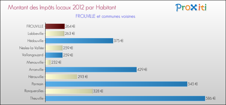 Montant des impôts locaux par Habitant pour FROUVILLE et les communes proches Comparaison des impôts locaux par habitant pour FROUVILLE et les communes voisines