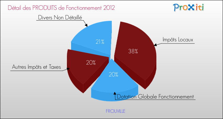 Décomposition du Budget de Fonctionnement 2012 de la commune de FROUVILLE Budget de Fonctionnement 2012 pour la commune de FROUVILLE