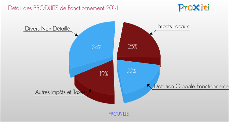 Décomposition du Budget de Fonctionnement 2014 de la commune de FROUVILLE Budget de Fonctionnement 2014 pour la commune de FROUVILLE