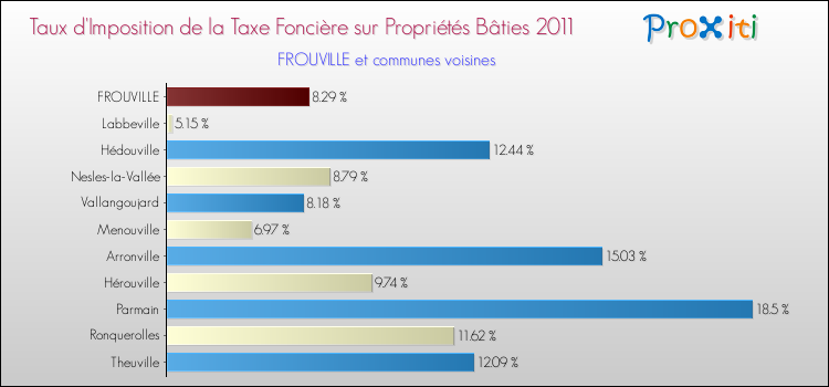 Taux d'imposition de la taxe foncière sur le bati 2011 pour FROUVILLE et les communes proches Comparaison des taux d'imposition de la taxe foncière sur le bati 2011 pour FROUVILLE et les communes voisines