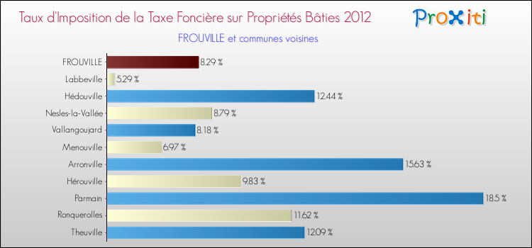 Taux d'imposition de la taxe foncière sur le bati 2012 pour FROUVILLE et les communes proches Comparaison des taux d'imposition de la taxe foncière sur le bati 2012 pour FROUVILLE et les communes voisines