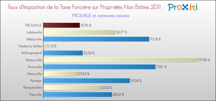 Taux d'imposition de la taxe foncière sur les immeubles et terrains non batis 2011 pour FROUVILLE et les communes proches Comparaison des taux d'imposition de la taxe foncière sur les immeubles et terrains non batis 2011 pour FROUVILLE et les communes voisines
