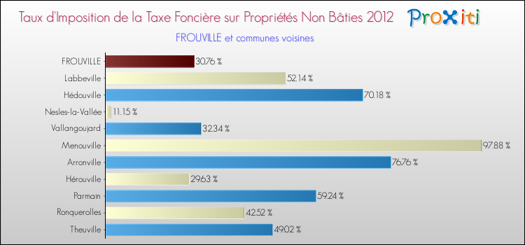 Taux d'imposition de la taxe foncière sur les immeubles et terrains non batis 2012 pour FROUVILLE et les communes proches Comparaison des taux d'imposition de la taxe foncière sur les immeubles et terrains non batis 2012 pour FROUVILLE et les communes voisines