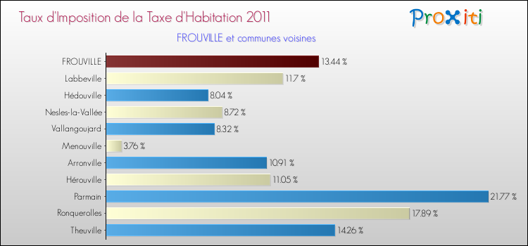 Taux d'imposition de la taxe d'habitation 2011 pour FROUVILLE et les communes proches Comparaison des taux d'imposition de la taxe d'habitation 2011 pour FROUVILLE et les communes voisines