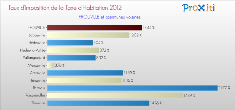Taux d'imposition de la taxe d'habitation 2012 pour FROUVILLE et les communes proches Comparaison des taux d'imposition de la taxe d'habitation 2012 pour FROUVILLE et les communes voisines