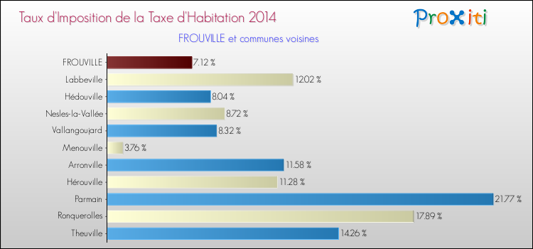 Taux d'imposition de la taxe d'habitation 2014 pour FROUVILLE et les communes proches Comparaison des taux d'imposition de la taxe d'habitation 2014 pour FROUVILLE et les communes voisines