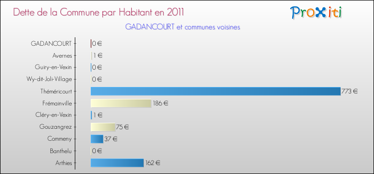 Dette par habitant de la commune en 2011 pour GADANCOURT et les communes proches Comparaison de la dette par habitant de la commune en 2011 pour GADANCOURT et les communes voisines