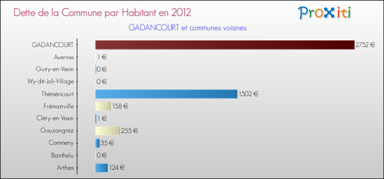 Dette par habitant de la commune en 2012 pour GADANCOURT et les communes proches Comparaison de la dette par habitant de la commune en 2012 pour GADANCOURT et les communes voisines