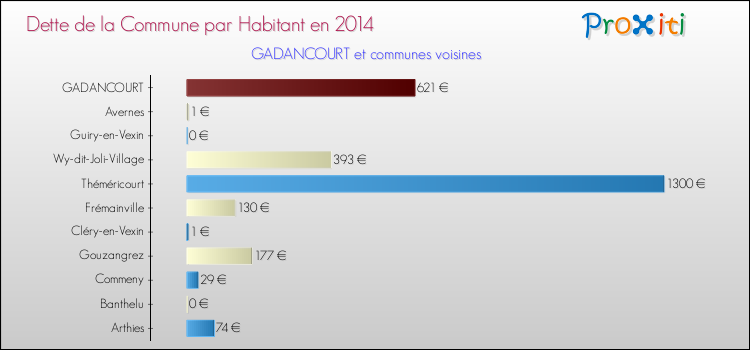 Dette par habitant de la commune en 2014 pour GADANCOURT et les communes proches Comparaison de la dette par habitant de la commune en 2014 pour GADANCOURT et les communes voisines