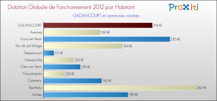 Montant des dotations globales de fonctionnement DGF par Habitant pour GADANCOURT et les communes proches Comparaison des des dotations globales de fonctionnement DGF par habitant pour GADANCOURT et les communes voisines