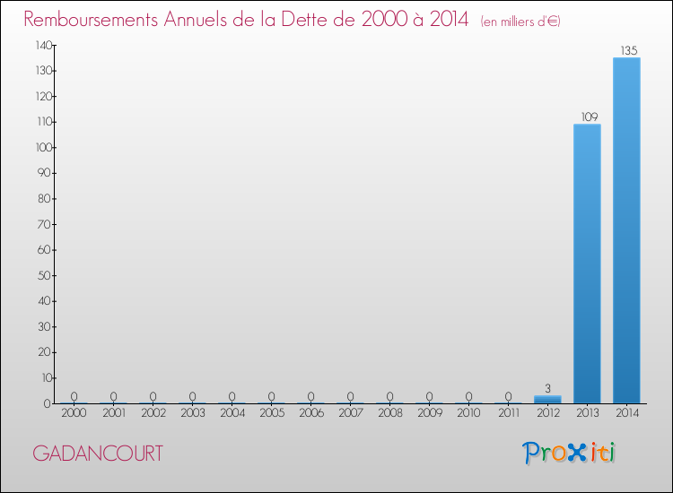 Evolution de l'annuité de la dette pour la commune de GADANCOURT de 2000 à 2014 Annuités de la dette pour GADANCOURT de 2000 à 2014