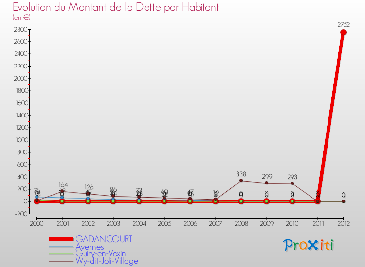 Evolution de la dette par habitant pour la commune de GADANCOURT et les communes proches de 2000 à 2012 Comparaison de la dette par habitant pour GADANCOURT et les communes voisines de 2000 à 2012