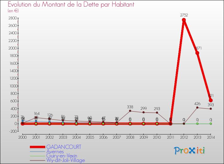 Evolution de la dette par habitant pour la commune de GADANCOURT et les communes proches de 2000 à 2014 Comparaison de la dette par habitant pour GADANCOURT et les communes voisines de 2000 à 2014