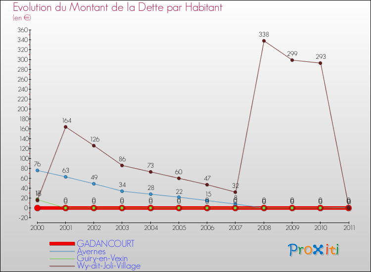 Evolution de la dette par habitant pour la commune de GADANCOURT et les communes proches Comparaison de la dette par habitant pour GADANCOURT et les communes voisines