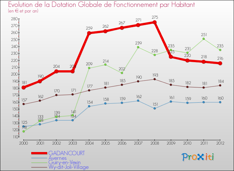 Evolution et montant de la dotation globale de fonctionnement par Habitant pour GADANCOURT et les communes proches Comparaison des dotations globales de fonctionnement par habitant pour GADANCOURT et les communes voisines